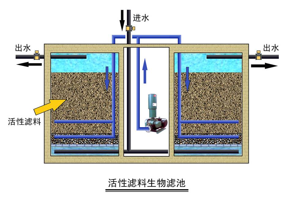 活性滤料生物滤池