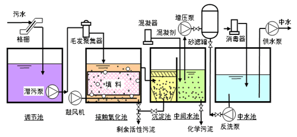 中水处理