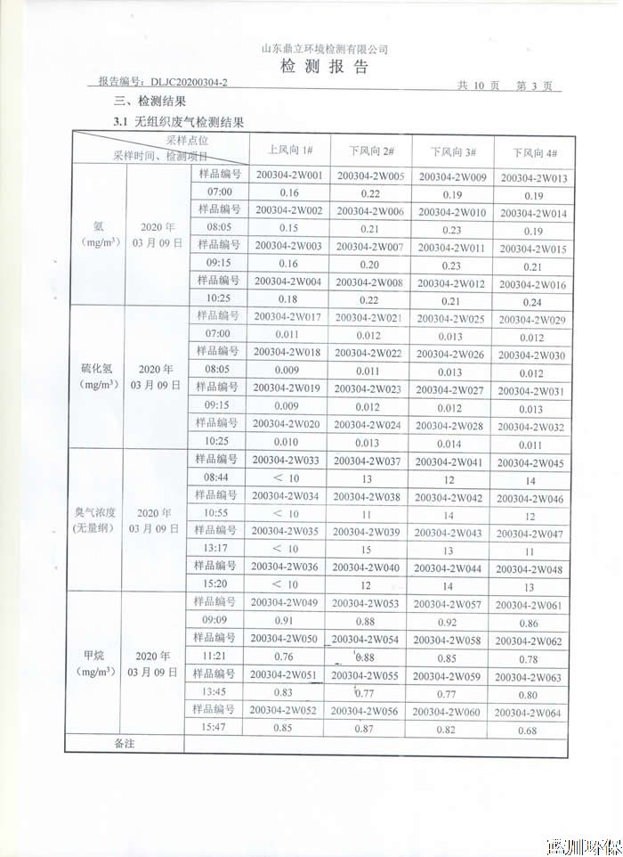 公示：仲君污水处理厂3月份检测报告